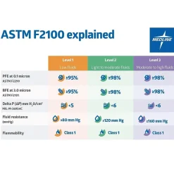 Masks<Medline ASTM Level 3 Surgical Face Masks with Eye Shield, Purple, 25/Box, 4 Boxes/Carton (NON27410)