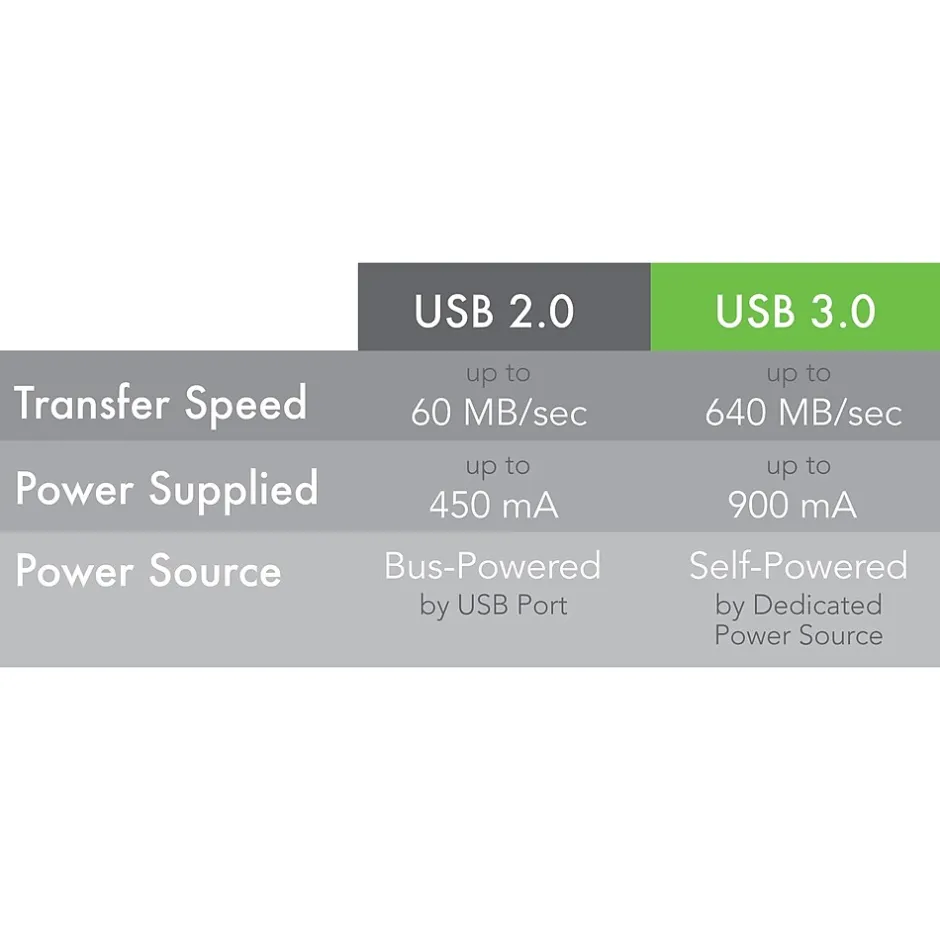 Power Cables<Plugable 32' USB 3.0 Type A to Type B Power Extension Cord, Black (USB3-10M-D)